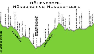 Profil-Nordschleife
