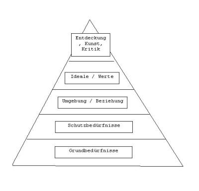 wertepyramideIII