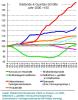 Deutschland: Statistik von 2000 bis 2007 über BIP, Lohn, Konsum und Vermögenseinnahmen