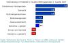 Deutschland: 2. Quartal 2008 gegen 2.Quartal 2007 BIP Lohn Konsum Vermögen