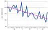 Deutschland: Einzelhandelsumsatz 2006 - 2008 mit Trendlinie