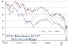 Börsenkurse in der Krise: Dow, Dax und Nikkei von August 2008 bis Oktober 2008