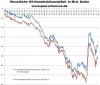 USA :  Handelsbilanzdefizite in Mrd. Dollar 1992 bis 2011