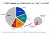 Anteile an Weltextport von Hightech