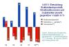 Deutschland: Brutto-Inlandsprodukt, Einkommen, Renten, Prozent gegen Vorjahr, bis 2008