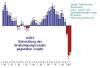 Deutschland - Brutto-Inlands-Produkt gegen Vorjahr - quartalsweise