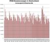 Deutschland: Pkw-Neuzulassungen 00 bis 1 /2011