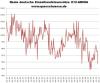 Deutschland Einzelhandelsumsätze 1994 bis 2011