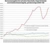 Deutschland: Export, Konsum und Entgelte 2000 bis 2010