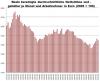 Deutschland Monatslöhne in Euro 1991 bis 2010