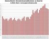 Deutschland Umsatzsteueraufkommen 2000 bis 2010