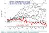 EU: Einzelhandelsumsatz (EU der 15) 2005 bis 2009