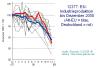 EU: Industrieproduktion 2007 bis 12.2008