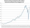 Gewinne US-Finanzindustrie 1980 bis 2010