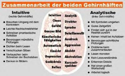 Lernprobleme