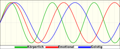 440px-Biorhythm-DE_svg