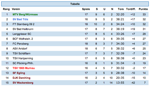 tabelle1