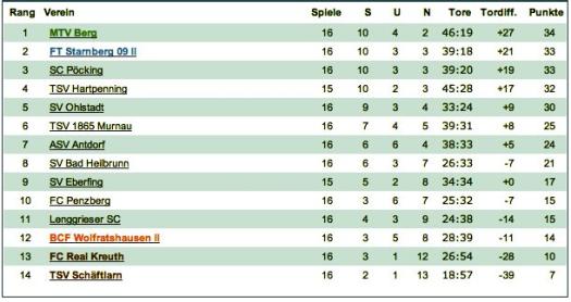 wintertabelle