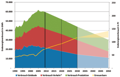 Energieentwicklung-in-NOE-bis-2030