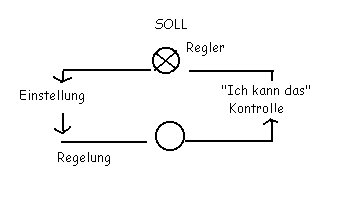 Regelkreis
