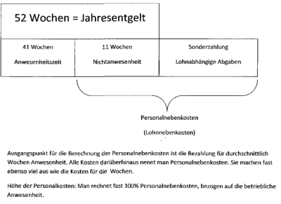 Lohnnebenkosten