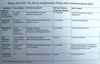 Meine Shortlist zum Bachmannpreis 2011