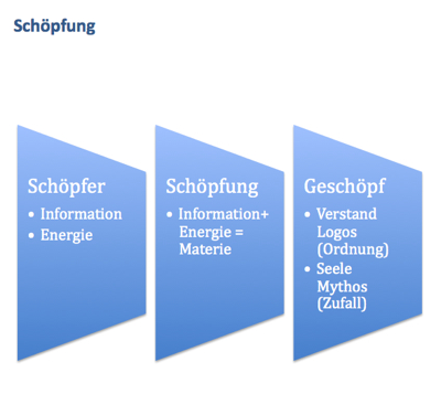 Schoepfung1