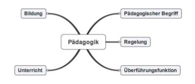 mindmap-paedagogik