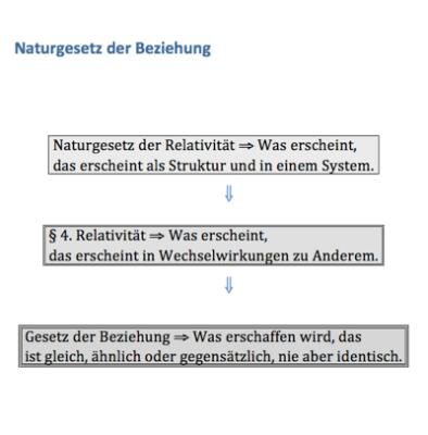 naturgesetz_beziehung