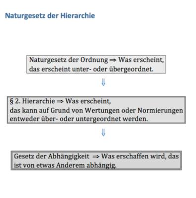 naturgesetz_hierarchie
