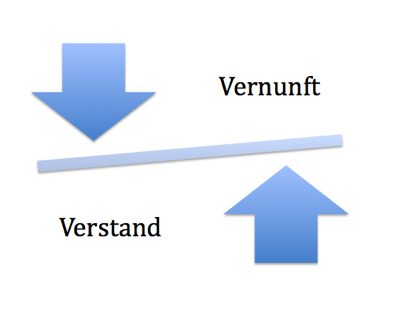 vernunft-verstand