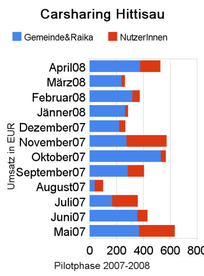 Carsharingstatistik1