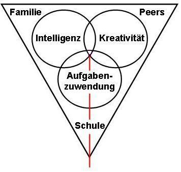 GrafikIntellektuelleBegabung_000