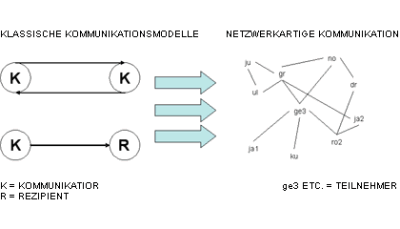 Kommunikationsmodell Kommunikationsmodell