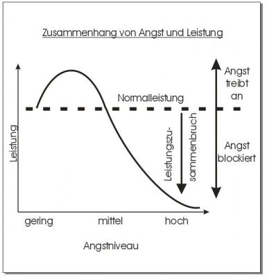 Angst_und_Leistung
