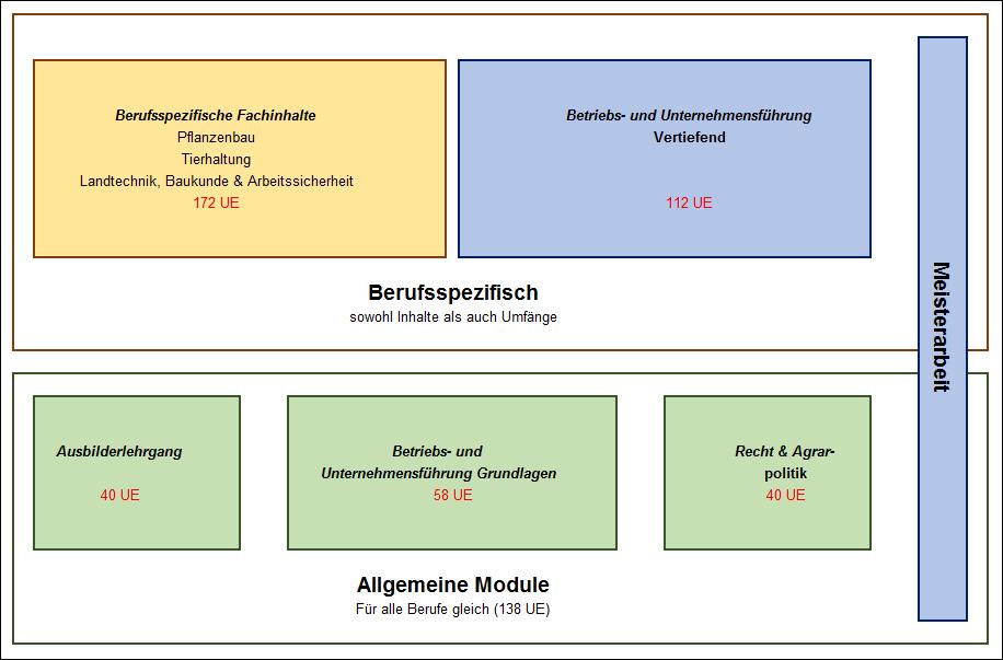 Aufbau-der-Meisterausbildung