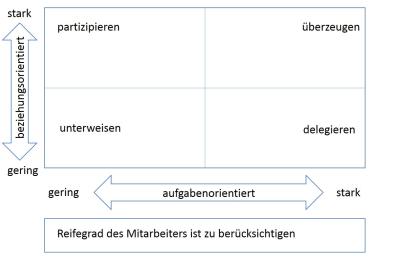 Fuehrungsmodell