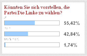 umfrage des tagesspiegels von anfang juni 2007: koennten sie sich vorstellen, die linke zu waehlen?