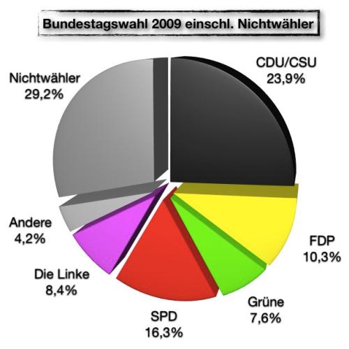 Bundestagswahl-2009-ve-nw1