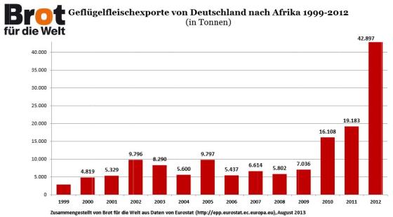 Gefluegelfleischexporte
