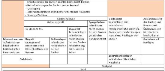 Geldmengen-Geldbasis