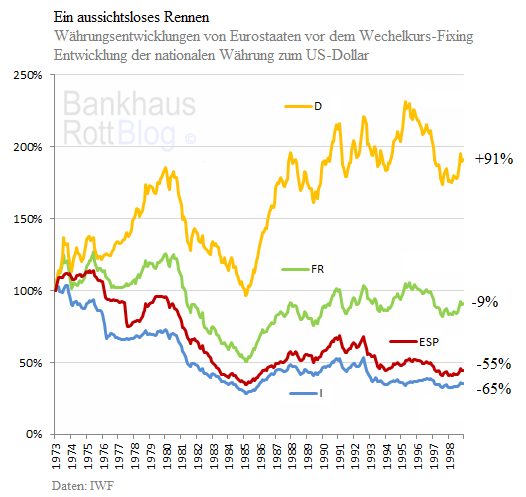 Rott_-FX-Quotes-versus-Dollar-preEuro