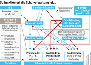 Schulverwaltung