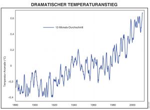 Temperaturanstieg