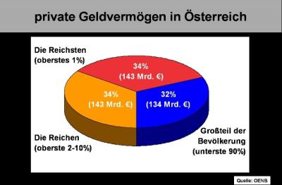 Vermoegensverteilung2