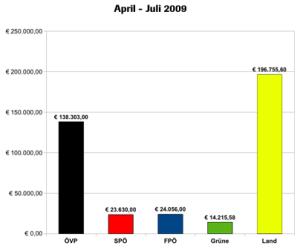 Wahlkampfkosten