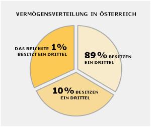 vermoegenssteuern_verteilung_10_pro