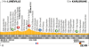 Höhenprofil 7. Etappe der Tour de France