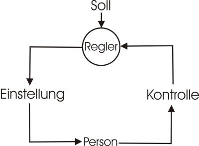 Regelkreislauf