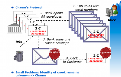 Digitales Cash Schema von David Chaum